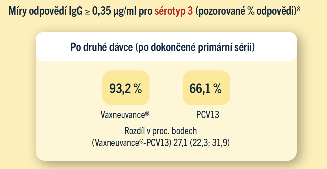 Obrázek 1: Míry odpovědí IgG ze 30. dne po 2dávkové primární sérii pro sérotyp 3 (3dávkový režim, Protokol 025)