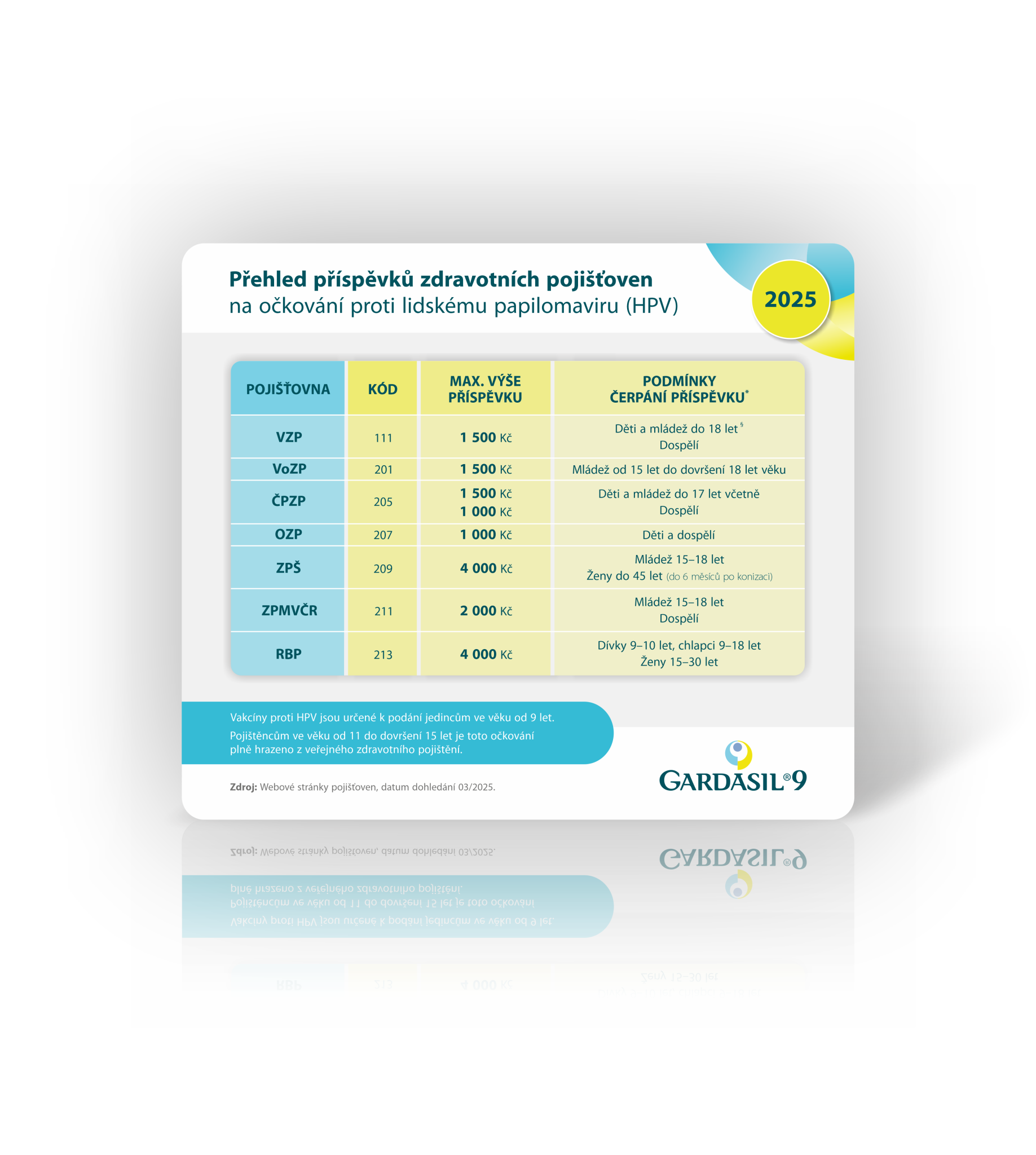 Vizualizace kartičky s příspěvky pojišťoven