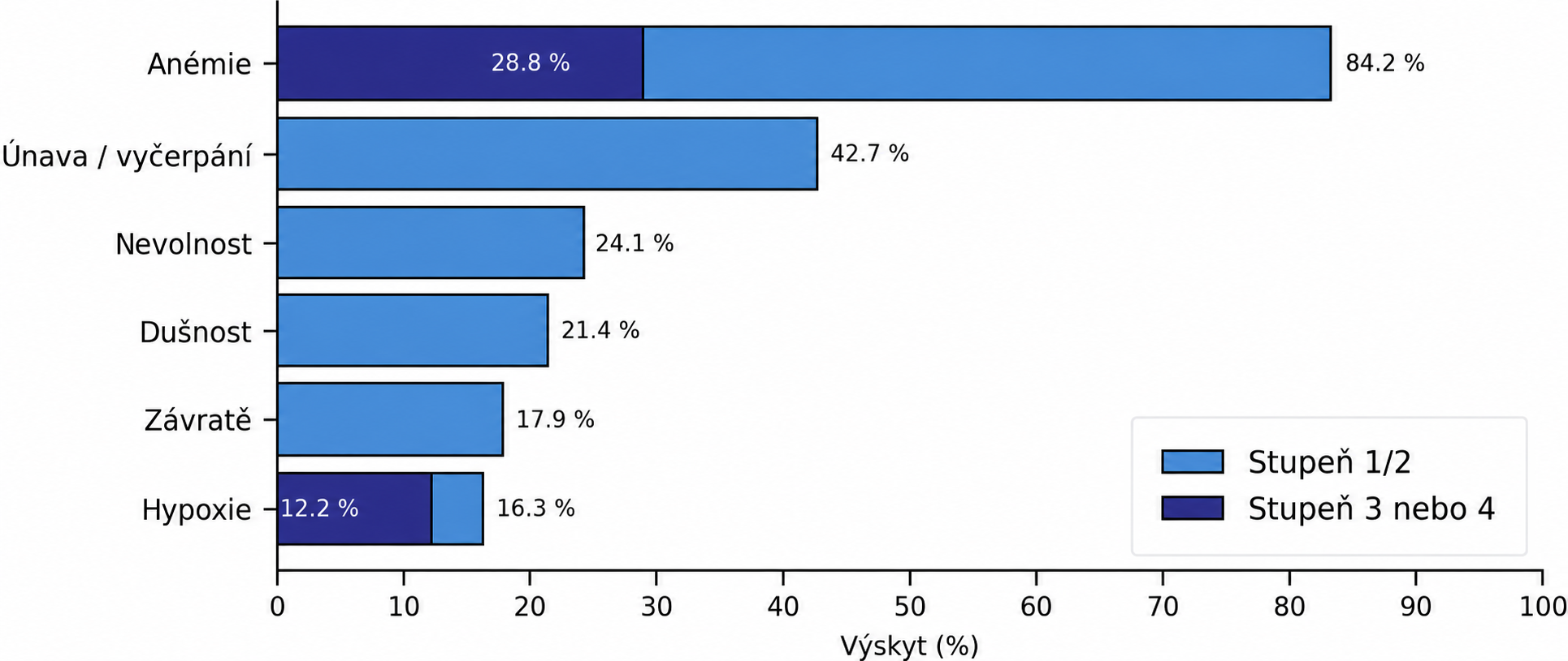 graf Nejčastější nežádoucí účinky při léčbě přípravkem WELIREG®² (stav k květnu 2024)